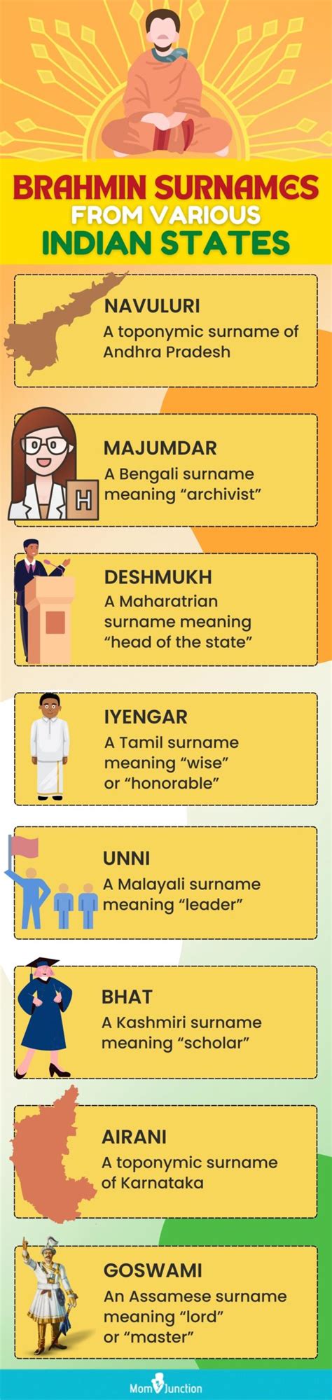 konkani brahmin surnames.